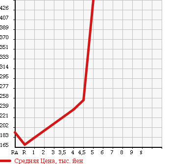 Аукционная статистика: График изменения цены SUZUKI Сузуки  SPLASH Сплэш  2012 в зависимости от аукционных оценок