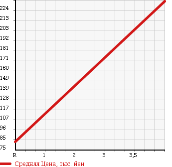Аукционная статистика: График изменения цены SUZUKI Сузуки  PALETTE SW Палетт SW  2009 660 MK21S в зависимости от аукционных оценок