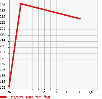 Аукционная статистика: График изменения цены SUZUKI Сузуки  PALETTE SW Палетт SW  2012 660 MK21S в зависимости от аукционных оценок