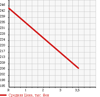 Аукционная статистика: График изменения цены SUZUKI Сузуки  PALETTE SW Палетт SW  2011 660 MK21S 4WD в зависимости от аукционных оценок