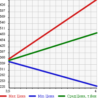 Аукционная статистика: График изменения цены SUZUKI Сузуки  PALETTE SW Палетт SW  2010 660 MK21S 4WD TS в зависимости от аукционных оценок