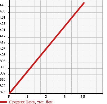 Аукционная статистика: График изменения цены SUZUKI Сузуки  PALETTE SW Палетт SW  2009 660 MK21S 4WD XS в зависимости от аукционных оценок