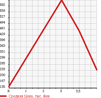 Аукционная статистика: График изменения цены SUZUKI Сузуки  PALETTE SW Палетт SW  2010 660 MK21S 4WD XS в зависимости от аукционных оценок