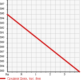 Аукционная статистика: График изменения цены SUZUKI Сузуки  PALETTE SW Палетт SW  2009 660 MK21S 4WD_SW_TS в зависимости от аукционных оценок