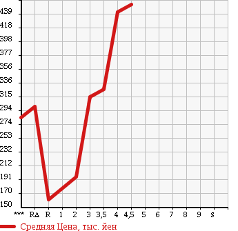 Аукционная статистика: График изменения цены SUZUKI Сузуки  PALETTE SW Палетт SW  2011 660 MK21S LIMITED в зависимости от аукционных оценок