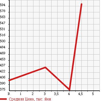 Аукционная статистика: График изменения цены SUZUKI Сузуки  PALETTE SW Палетт SW  2011 660 MK21S LIMITED 2 в зависимости от аукционных оценок