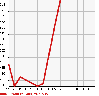 Аукционная статистика: График изменения цены SUZUKI Сузуки  PALETTE SW Палетт SW  2012 660 MK21S LIMITED 2 в зависимости от аукционных оценок