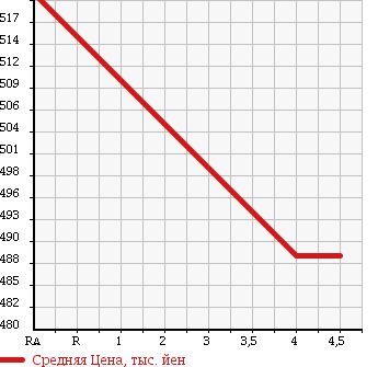 Аукционная статистика: График изменения цены SUZUKI Сузуки  PALETTE SW Палетт SW  2013 660 MK21S LIMITED 2 в зависимости от аукционных оценок