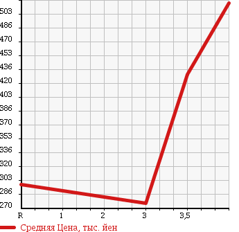 Аукционная статистика: График изменения цены SUZUKI Сузуки  PALETTE SW Палетт SW  2011 660 MK21S LTD в зависимости от аукционных оценок