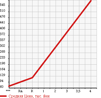 Аукционная статистика: График изменения цены SUZUKI Сузуки  PALETTE SW Палетт SW  2012 660 MK21S LTD2 в зависимости от аукционных оценок
