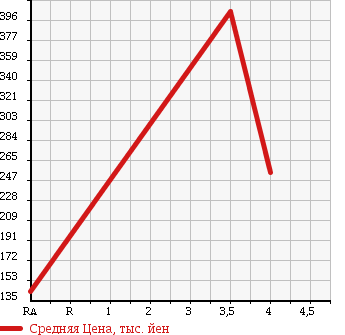 Аукционная статистика: График изменения цены SUZUKI Сузуки  PALETTE SW Палетт SW  2011 660 MK21S SW LIMITED 2 в зависимости от аукционных оценок