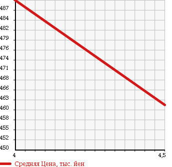Аукционная статистика: График изменения цены SUZUKI Сузуки  PALETTE SW Палетт SW  2013 660 MK21S SW LIMITED 2 в зависимости от аукционных оценок