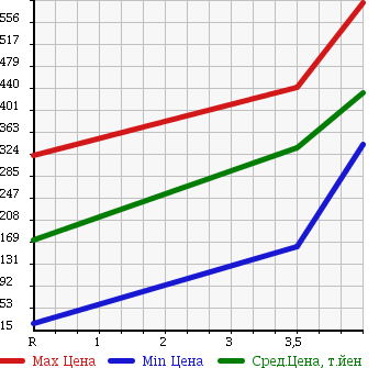 Аукционная статистика: График изменения цены SUZUKI Сузуки  PALETTE SW Палетт SW  2009 660 MK21S SW_TS в зависимости от аукционных оценок