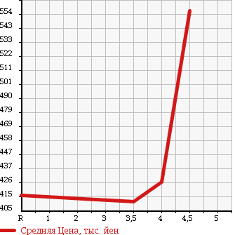 Аукционная статистика: График изменения цены SUZUKI Сузуки  PALETTE SW Палетт SW  2011 660 MK21S SW_TS в зависимости от аукционных оценок