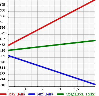 Аукционная статистика: График изменения цены SUZUKI Сузуки  PALETTE SW Палетт SW  2012 660 MK21S SW_TS в зависимости от аукционных оценок