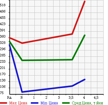 Аукционная статистика: График изменения цены SUZUKI Сузуки  PALETTE SW Палетт SW  2009 660 MK21S SW_XS в зависимости от аукционных оценок