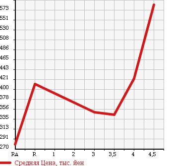 Аукционная статистика: График изменения цены SUZUKI Сузуки  PALETTE SW Палетт SW  2011 660 MK21S SW_XS в зависимости от аукционных оценок