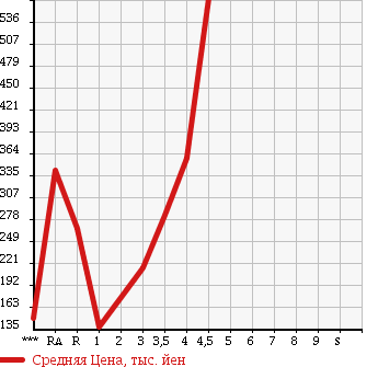 Аукционная статистика: График изменения цены SUZUKI Сузуки  PALETTE SW Палетт SW  2010 660 MK21S TS в зависимости от аукционных оценок