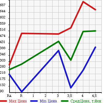 Аукционная статистика: График изменения цены SUZUKI Сузуки  PALETTE SW Палетт SW  2011 660 MK21S TS в зависимости от аукционных оценок