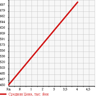 Аукционная статистика: График изменения цены SUZUKI Сузуки  PALETTE SW Палетт SW  2012 660 MK21S TS 4WD в зависимости от аукционных оценок