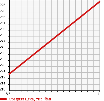 Аукционная статистика: График изменения цены SUZUKI Сузуки  PALETTE SW Палетт SW  2009 660 MK21S X в зависимости от аукционных оценок