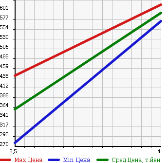 Аукционная статистика: График изменения цены SUZUKI Сузуки  PALETTE SW Палетт SW  2011 660 MK21S XS 4WD в зависимости от аукционных оценок