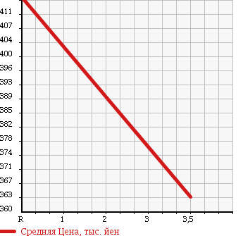 Аукционная статистика: График изменения цены SUZUKI Сузуки  PALETTE SW Палетт SW  2012 660 MK21S XS 4WD в зависимости от аукционных оценок