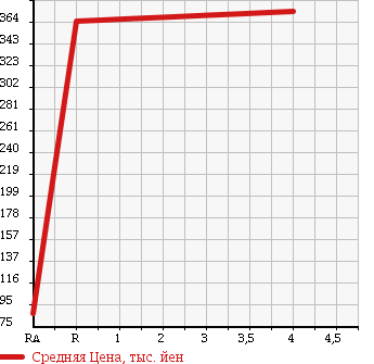 Аукционная статистика: График изменения цены SUZUKI Сузуки  PALETTE SW Палетт SW  2009 660 MK21S XS WITHOUT AUDIO в зависимости от аукционных оценок