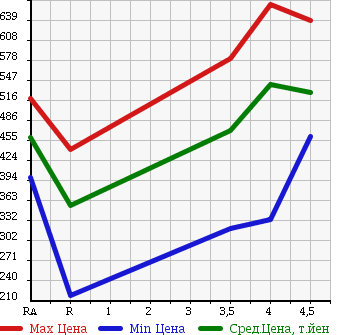 Аукционная статистика: График изменения цены SUZUKI Сузуки  PALETTE SW Палетт SW  2013 в зависимости от аукционных оценок