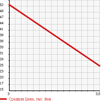 Аукционная статистика: График изменения цены SUZUKI Сузуки  AERIO SEDAN Аэрио Седан  2003 в зависимости от аукционных оценок