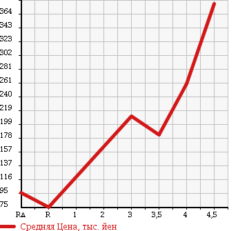 Аукционная статистика: График изменения цены SUZUKI Сузуки  SOLIO Солио  2011 1200 MA15S в зависимости от аукционных оценок