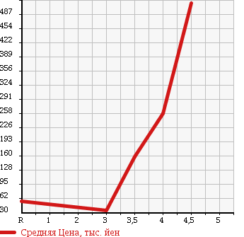 Аукционная статистика: График изменения цены SUZUKI Сузуки  SOLIO Солио  2012 1200 MA15S в зависимости от аукционных оценок