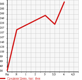 Аукционная статистика: График изменения цены SUZUKI Сузуки  SOLIO Солио  2013 1200 MA15S в зависимости от аукционных оценок
