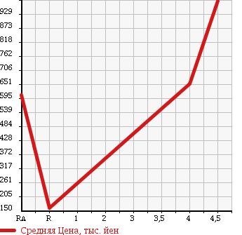 Аукционная статистика: График изменения цены SUZUKI Сузуки  SOLIO Солио  2015 1200 MA15S в зависимости от аукционных оценок