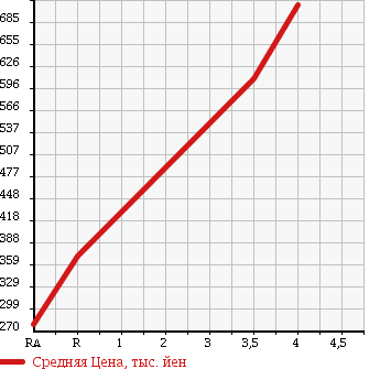 Аукционная статистика: График изменения цены SUZUKI Сузуки  SOLIO Солио  2014 1200 MA15S 4WD G LTD в зависимости от аукционных оценок