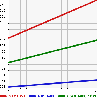 Аукционная статистика: График изменения цены SUZUKI Сузуки  SOLIO Солио  2013 1200 MA15S 4WD G4 в зависимости от аукционных оценок