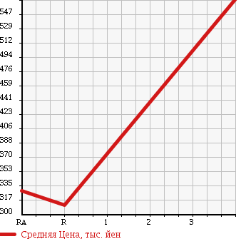 Аукционная статистика: График изменения цены SUZUKI Сузуки  SOLIO Солио  2014 1200 MA15S 4WD G4 в зависимости от аукционных оценок