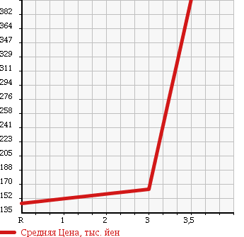 Аукционная статистика: График изменения цены SUZUKI Сузуки  SOLIO Солио  2012 1200 MA15S 4WD S в зависимости от аукционных оценок