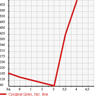 Аукционная статистика: График изменения цены SUZUKI Сузуки  SOLIO Солио  2011 1200 MA15S 4WD X в зависимости от аукционных оценок