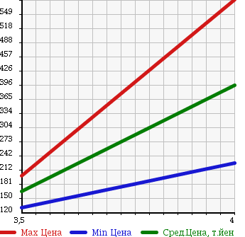 Аукционная статистика: График изменения цены SUZUKI Сузуки  SOLIO Солио  2011 1200 MA15S 4WD_S в зависимости от аукционных оценок