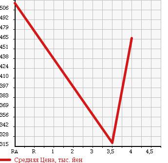 Аукционная статистика: График изменения цены SUZUKI Сузуки  SOLIO Солио  2012 1200 MA15S BANDIT в зависимости от аукционных оценок