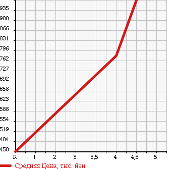 Аукционная статистика: График изменения цены SUZUKI Сузуки  SOLIO Солио  2014 1200 MA15S BANDIT DJE в зависимости от аукционных оценок