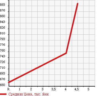 Аукционная статистика: График изменения цены SUZUKI Сузуки  SOLIO Солио  2013 1200 MA15S BLACK AND WHITE в зависимости от аукционных оценок