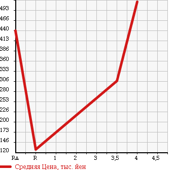 Аукционная статистика: График изменения цены SUZUKI Сузуки  SOLIO Солио  2012 1200 MA15S BLACK ANDO WHITE в зависимости от аукционных оценок