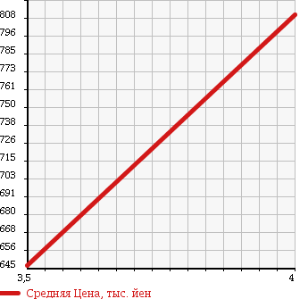 Аукционная статистика: График изменения цены SUZUKI Сузуки  SOLIO Солио  2012 1200 MA15S BLACK ANDO WHITE IDLING S TOP в зависимости от аукционных оценок