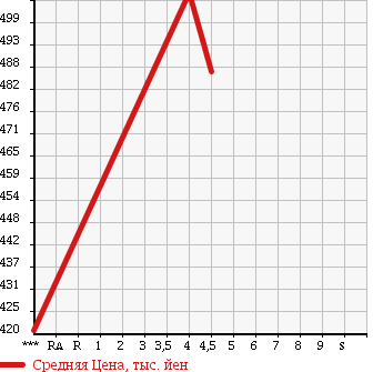 Аукционная статистика: График изменения цены SUZUKI Сузуки  SOLIO Солио  2013 1200 MA15S BLACK WHITE 2 в зависимости от аукционных оценок