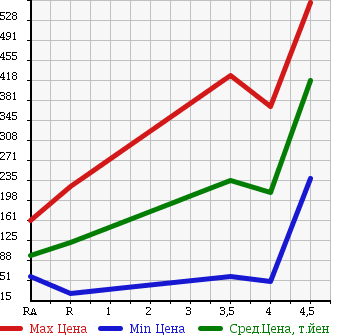 Аукционная статистика: График изменения цены SUZUKI Сузуки  SOLIO Солио  2011 1200 MA15S G в зависимости от аукционных оценок