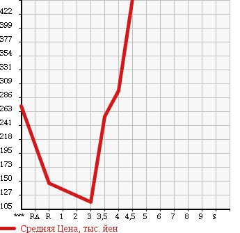 Аукционная статистика: График изменения цены SUZUKI Сузуки  SOLIO Солио  2012 1200 MA15S G в зависимости от аукционных оценок