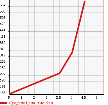 Аукционная статистика: График изменения цены SUZUKI Сузуки  SOLIO Солио  2013 1200 MA15S G в зависимости от аукционных оценок