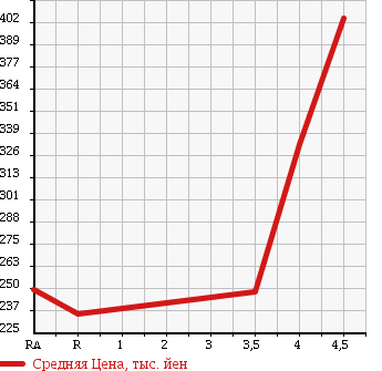 Аукционная статистика: График изменения цены SUZUKI Сузуки  SOLIO Солио  2014 1200 MA15S G в зависимости от аукционных оценок